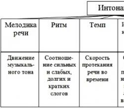 इंटोनेशन के उपयोग की सैद्धांतिक नींव रूसी भाषा में इंटोनेशन के घटक
