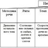 इंटोनेशन के उपयोग की सैद्धांतिक नींव रूसी भाषा में इंटोनेशन के घटक